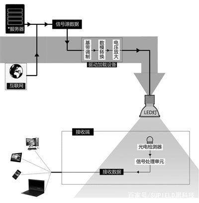 有光就能上網，無線路由器又將淘汰？探秘5G通信技術新突破